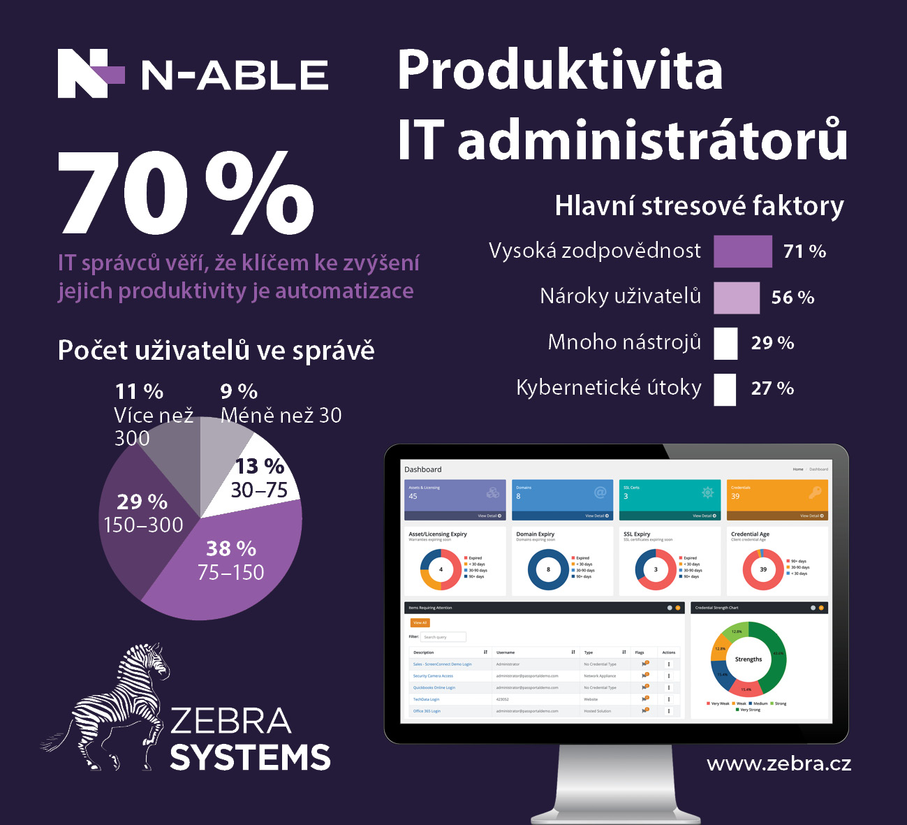 image ZEBRA SYSTEMS: ALMOST EVERY SECOND IT ADMINISTRATOR TAKES CARE OF MORE THAN 150 USERS